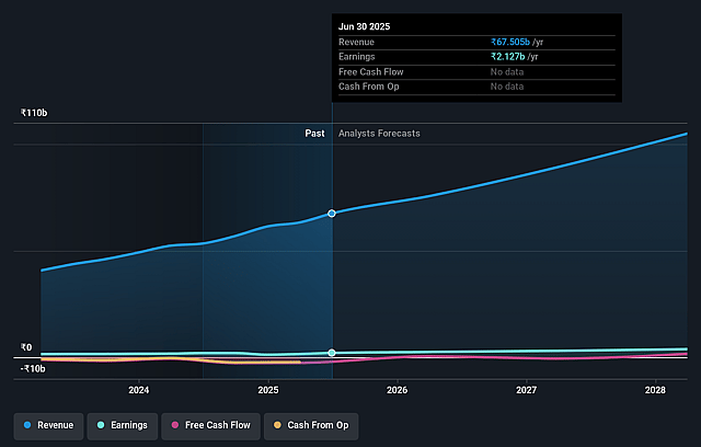 Senco Gold Earnings and Revenue Growth