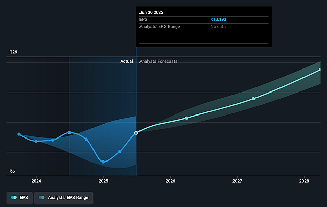 Senco Gold Future Earnings Per Share Growth