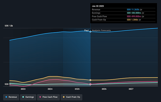 Arjo Earnings and Revenue Growth