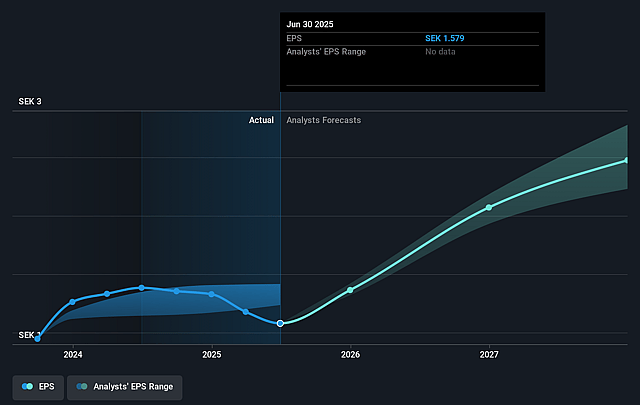 Arjo Future Earnings Per Share Growth