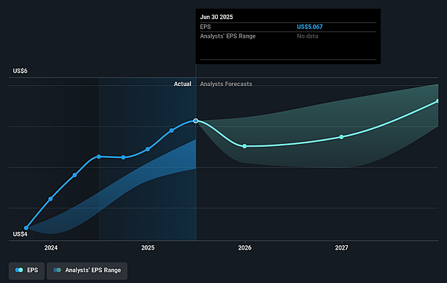Qualys Future Earnings Per Share Growth
