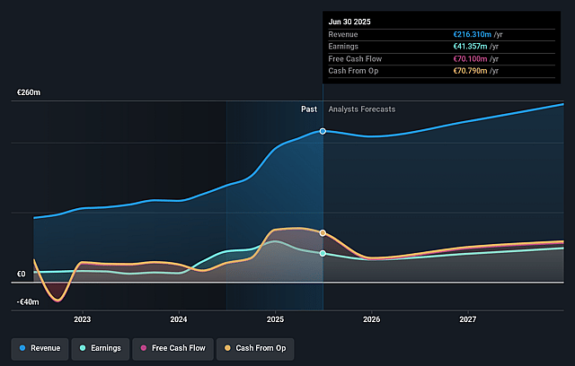 ZEAL Network Earnings and Revenue Growth