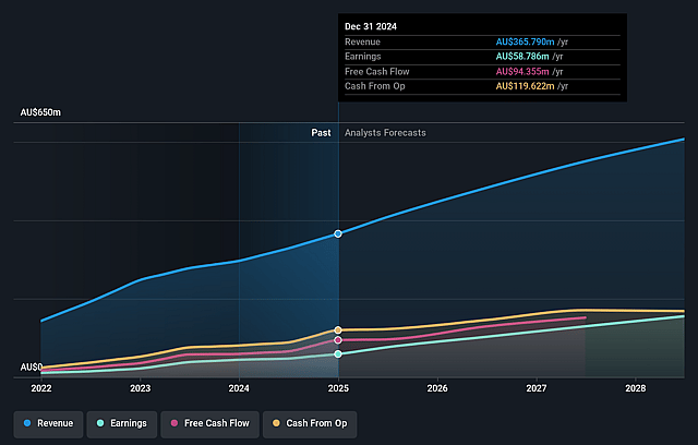 HUB24 Earnings and Revenue Growth