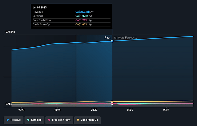 Metro Earnings and Revenue Growth