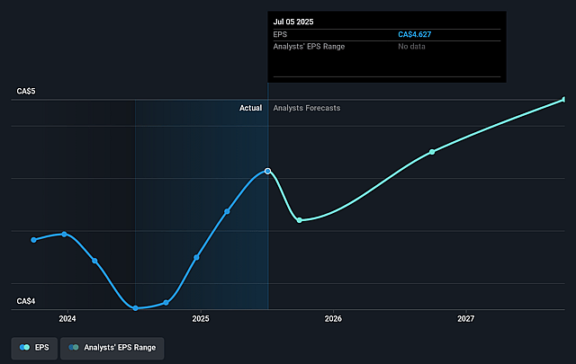 Metro Future Earnings Per Share Growth