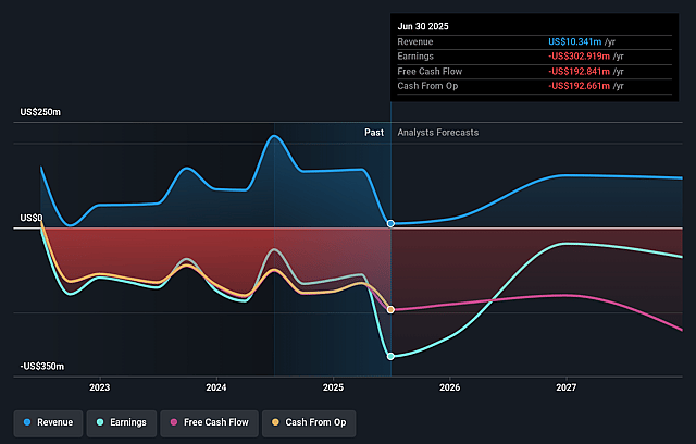 Prothena Earnings and Revenue Growth