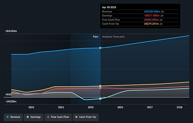 Moonpig Group Earnings and Revenue Growth
