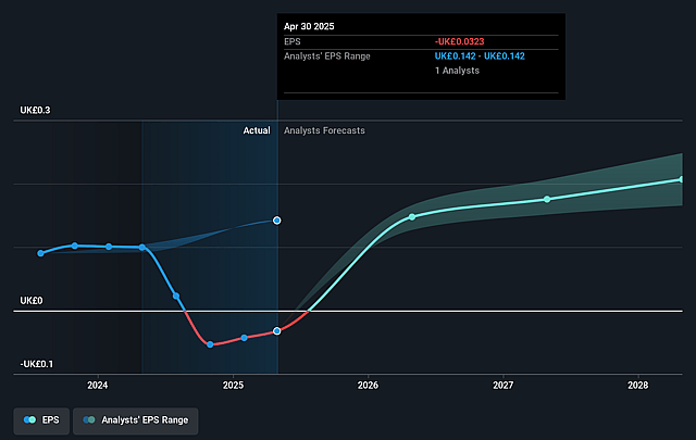 Moonpig Group Future Earnings Per Share Growth
