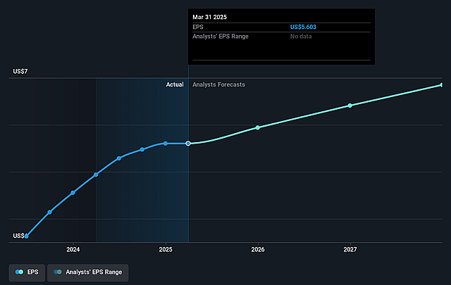 Banco Latinoamericano de Comercio Exterior S. A Future Earnings Per Share Growth