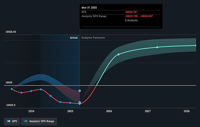 Pennon Group Future Earnings Per Share Growth