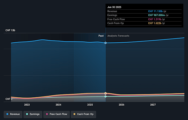 Schindler Holding Earnings and Revenue Growth