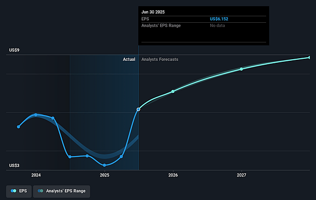 Selective Insurance Group Future Earnings Per Share Growth
