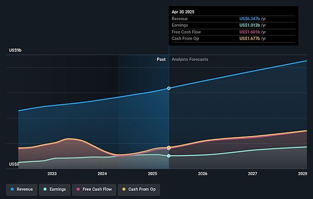 Autodesk Earnings and Revenue Growth