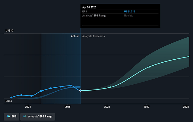 Autodesk Future Earnings Per Share Growth