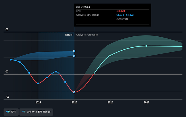 Cegedim Future Earnings Per Share Growth