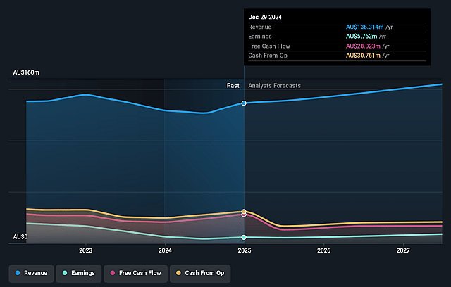 Dusk Group Earnings and Revenue Growth