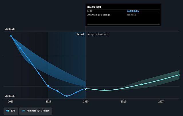 Dusk Group Future Earnings Per Share Growth