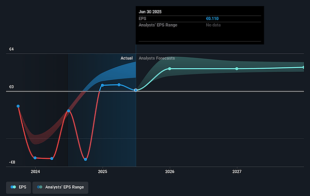 NSI Future Earnings Per Share Growth