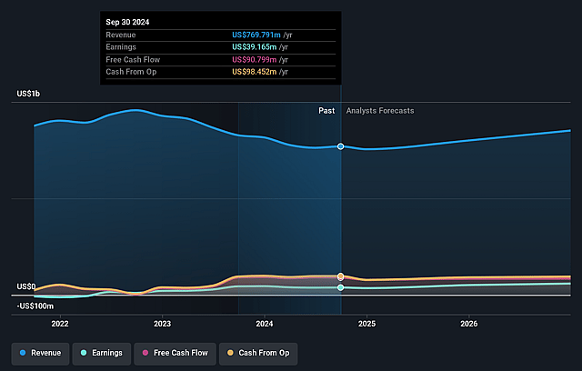 Softchoice Earnings and Revenue Growth
