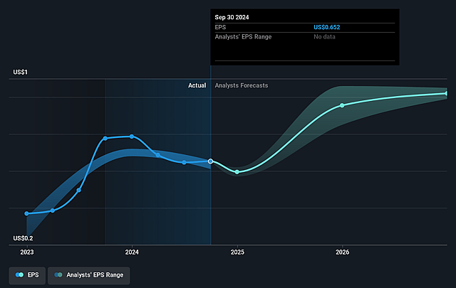 Softchoice Future Earnings Per Share Growth
