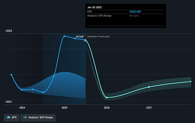 Western Union Future Earnings Per Share Growth