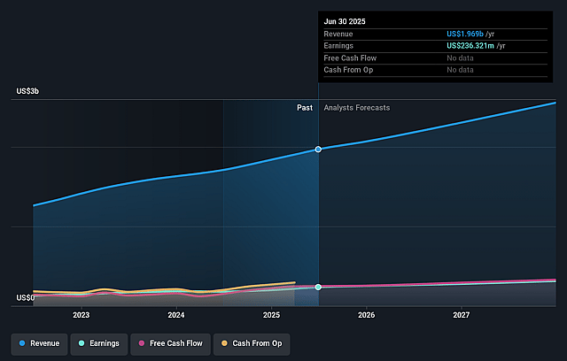ExlService Holdings Earnings and Revenue Growth