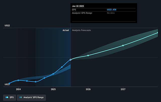 ExlService Holdings Future Earnings Per Share Growth