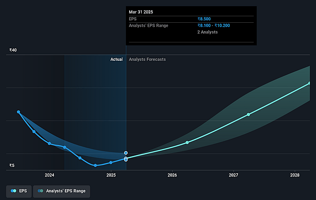 Anupam Rasayan India Future Earnings Per Share Growth