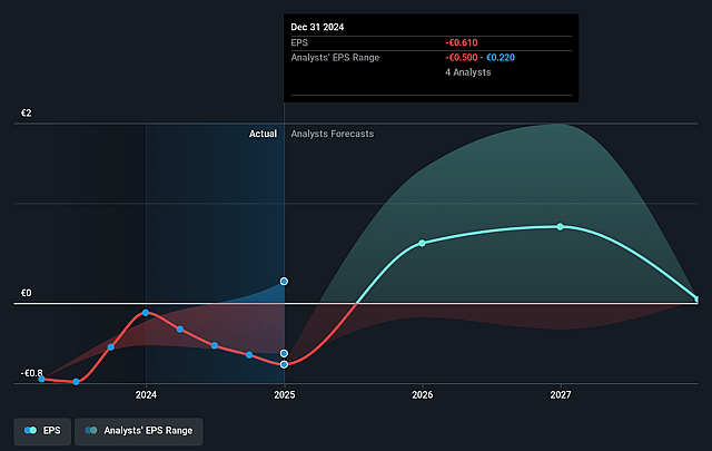Innate Pharma Future Earnings Per Share Growth