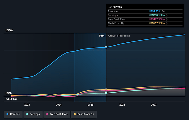 Chart Industries Earnings and Revenue Growth