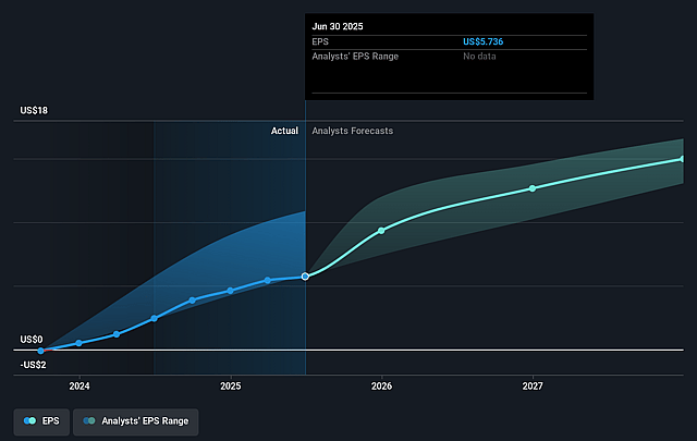 Chart Industries Future Earnings Per Share Growth