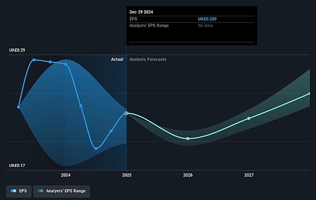 Domino's Pizza Group Future Earnings Per Share Growth