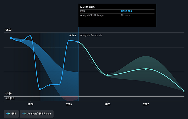 Valeura Energy Future Earnings Per Share Growth