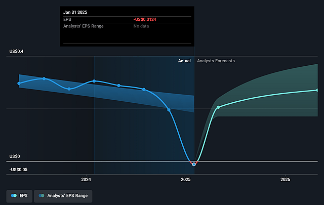 Logility Supply Chain Solutions Future Earnings Per Share Growth