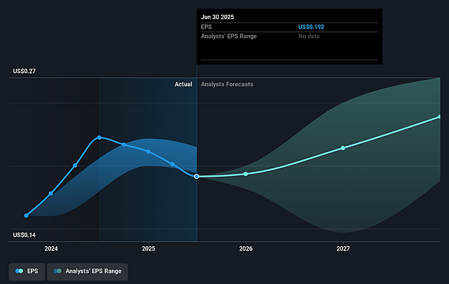 Stella International Holdings Future Earnings Per Share Growth