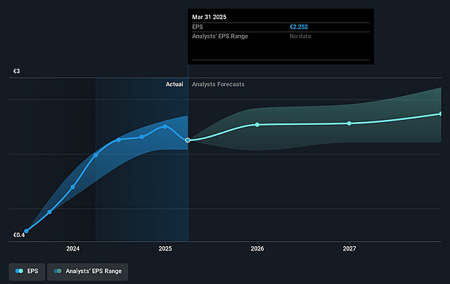 freenet Future Earnings Per Share Growth