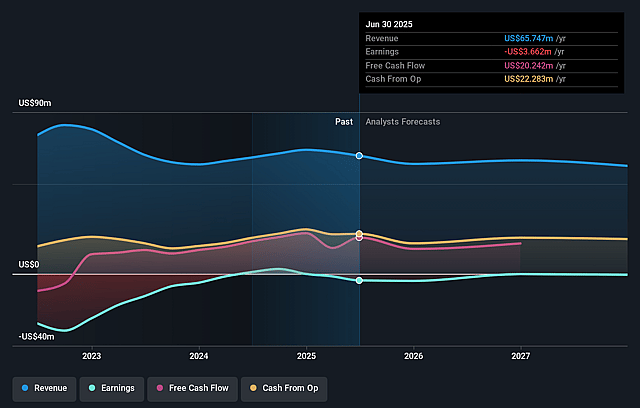 VerticalScope Holdings Earnings and Revenue Growth