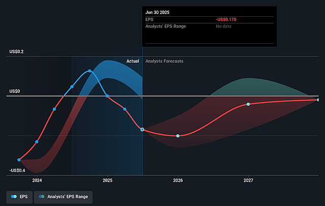 VerticalScope Holdings Future Earnings Per Share Growth