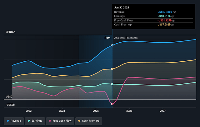 Diamondback Energy Earnings and Revenue Growth