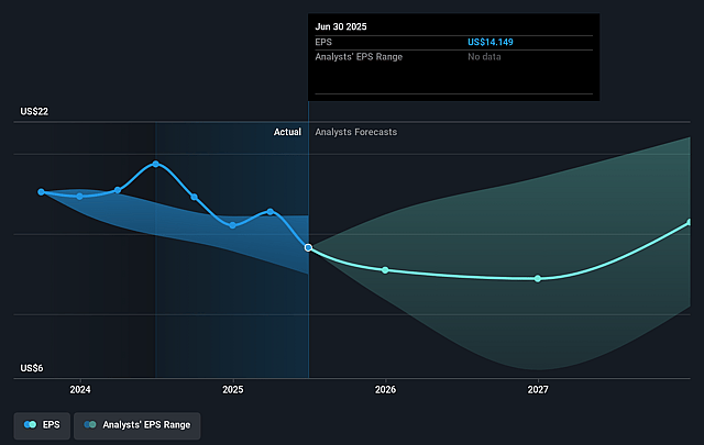 Diamondback Energy Future Earnings Per Share Growth