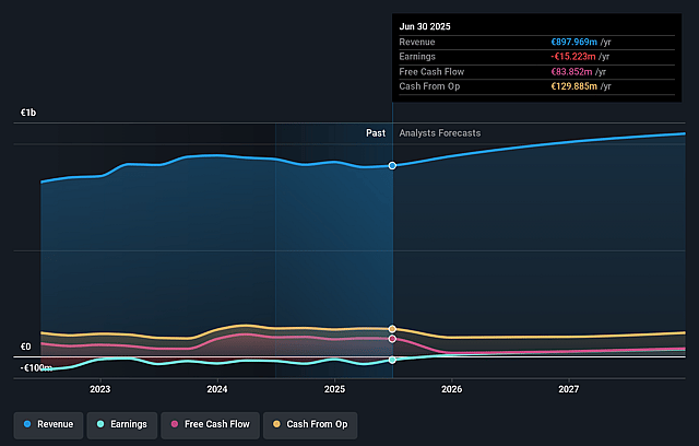 Promotora de Informaciones Earnings and Revenue Growth