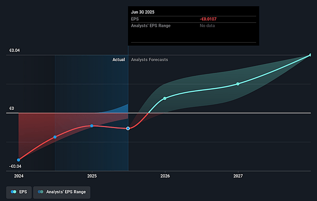 Promotora de Informaciones Future Earnings Per Share Growth