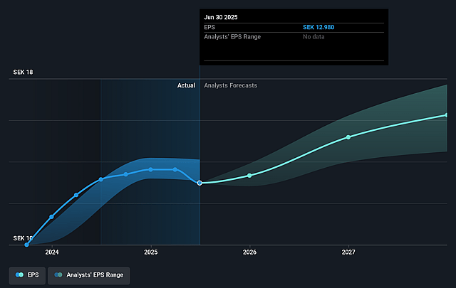 AAK AB (publ.) Future Earnings Per Share Growth