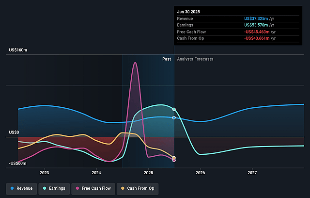 Sequans Communications Earnings and Revenue Growth
