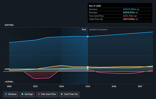 SDI Earnings and Revenue Growth