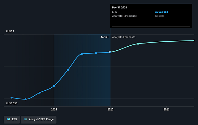 SDI Future Earnings Per Share Growth