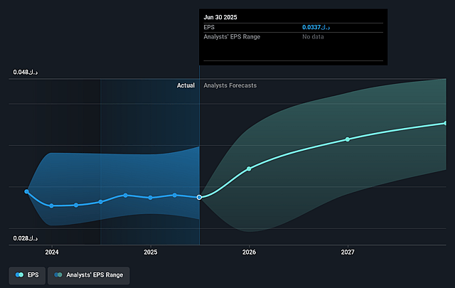 Kuwait Finance House K.S.C.P Future Earnings Per Share Growth