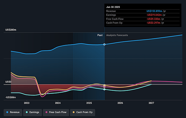 Quarterhill Earnings and Revenue Growth