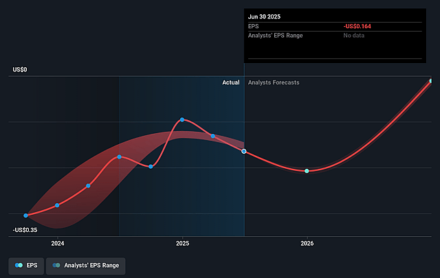 Quarterhill Future Earnings Per Share Growth