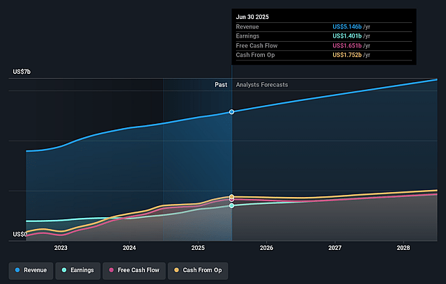 ResMed Earnings and Revenue Growth